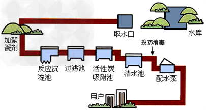 自来水厂净水过程的示意图