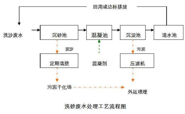 洗砂废水处理工艺